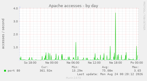 Apache accesses