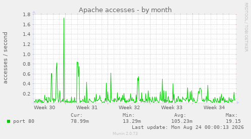 Apache accesses