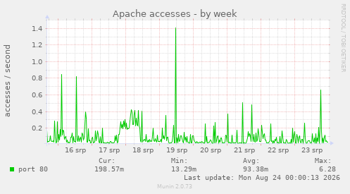 Apache accesses