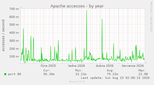 Apache accesses