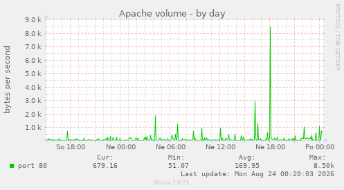 Apache volume