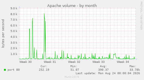 Apache volume