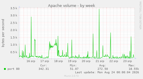 Apache volume