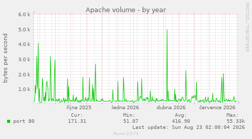 Apache volume