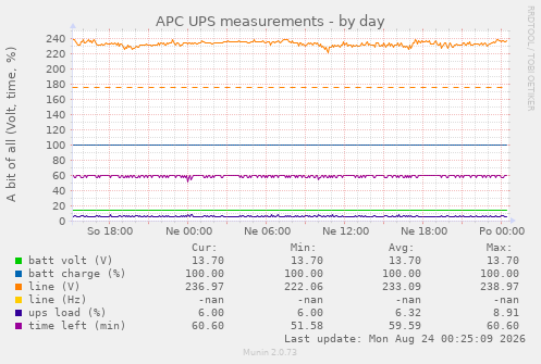APC UPS measurements
