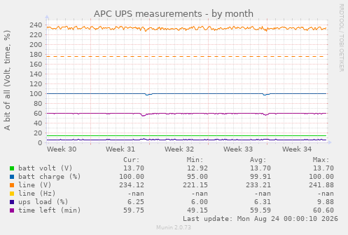 APC UPS measurements
