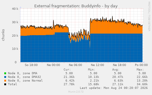 External fragmentation: Buddyinfo