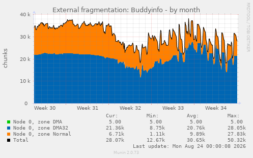 External fragmentation: Buddyinfo