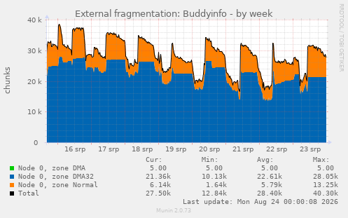 External fragmentation: Buddyinfo