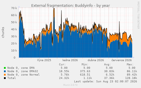 External fragmentation: Buddyinfo