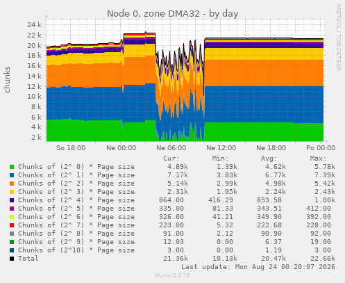 Node 0, zone DMA32