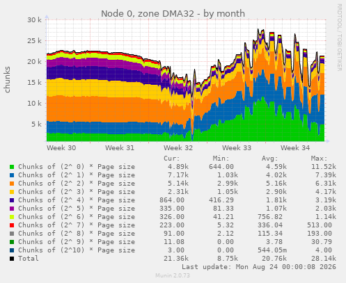 Node 0, zone DMA32