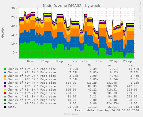 Node 0, zone DMA32
