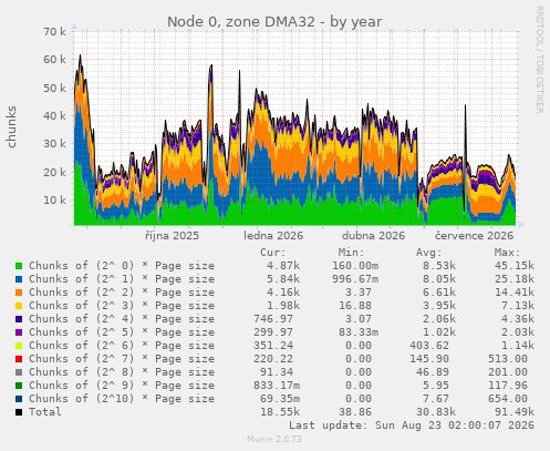 Node 0, zone DMA32