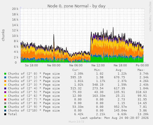 Node 0, zone Normal