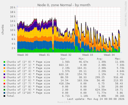 Node 0, zone Normal