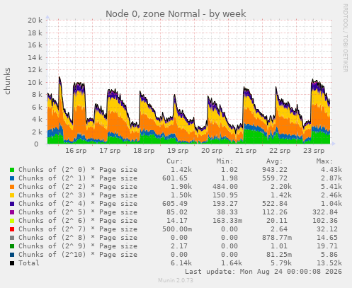 Node 0, zone Normal