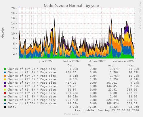 Node 0, zone Normal