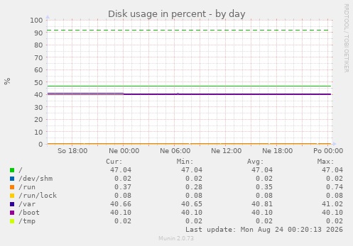 Disk usage in percent