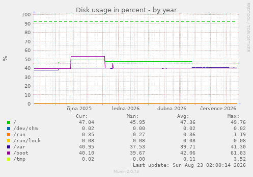Disk usage in percent