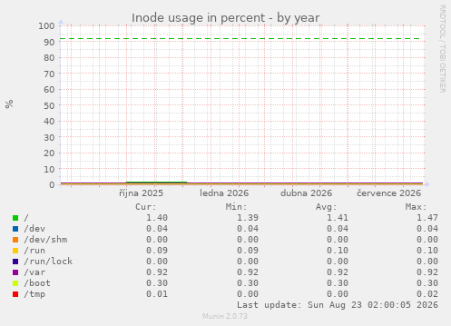 Inode usage in percent