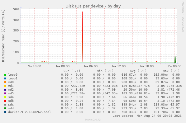 Disk IOs per device