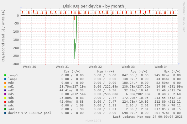 Disk IOs per device