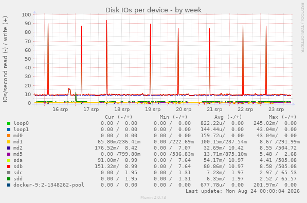 Disk IOs per device