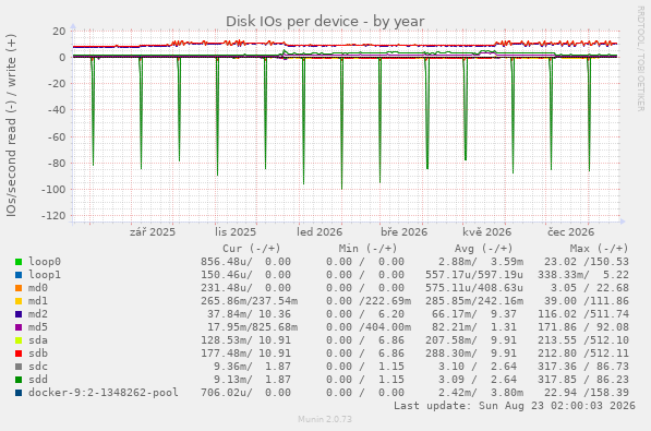 Disk IOs per device