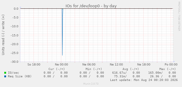 IOs for /dev/loop0