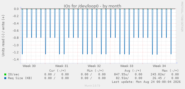 IOs for /dev/loop0