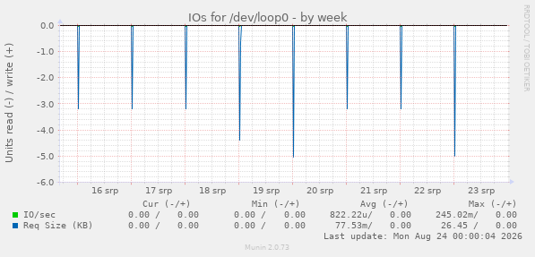 IOs for /dev/loop0