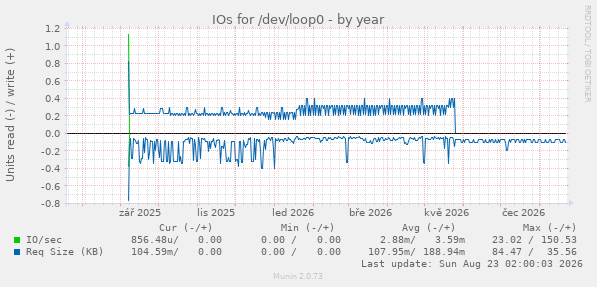 IOs for /dev/loop0