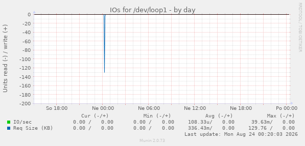 IOs for /dev/loop1