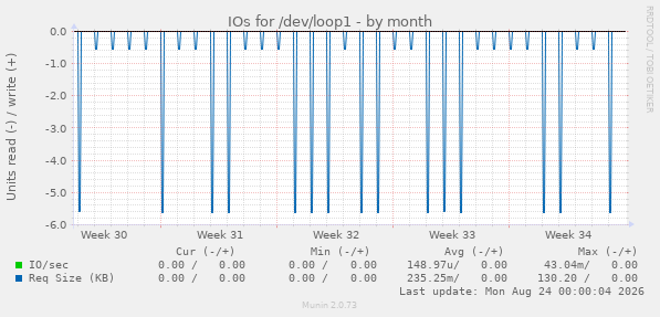 IOs for /dev/loop1