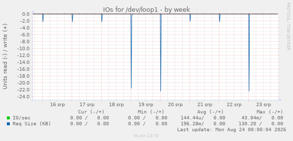 IOs for /dev/loop1