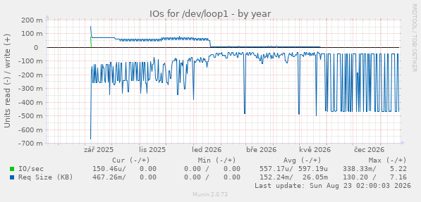 IOs for /dev/loop1