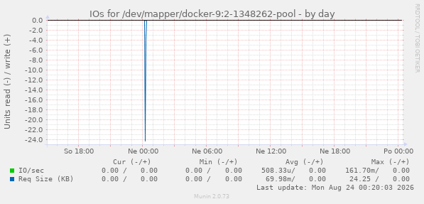 IOs for /dev/mapper/docker-9:2-1348262-pool
