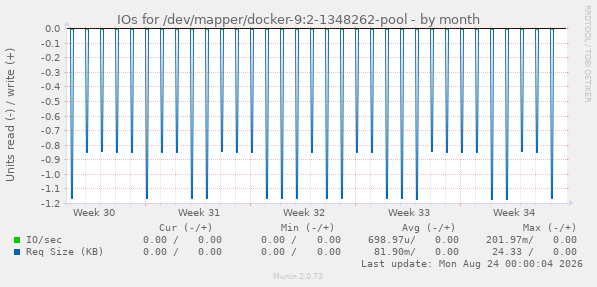 IOs for /dev/mapper/docker-9:2-1348262-pool