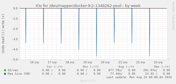 IOs for /dev/mapper/docker-9:2-1348262-pool