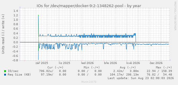 IOs for /dev/mapper/docker-9:2-1348262-pool