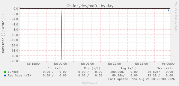 IOs for /dev/md0