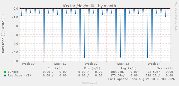 IOs for /dev/md0