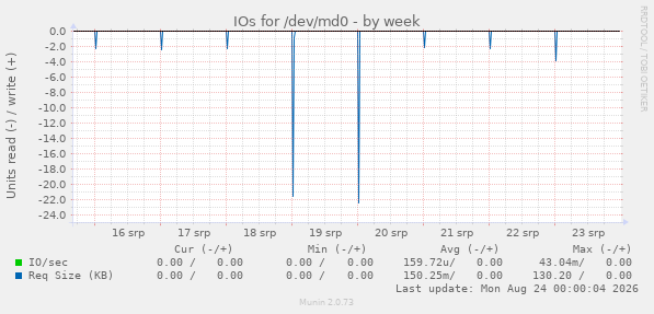 IOs for /dev/md0