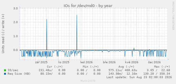 IOs for /dev/md0