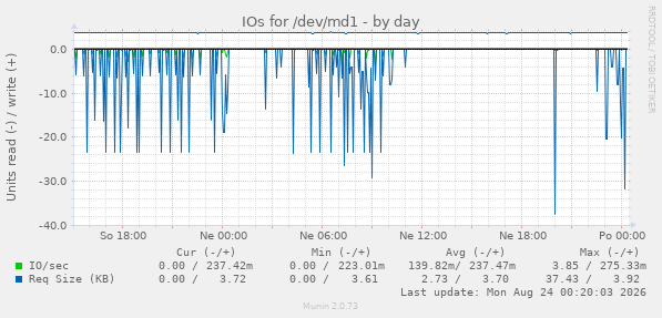 IOs for /dev/md1