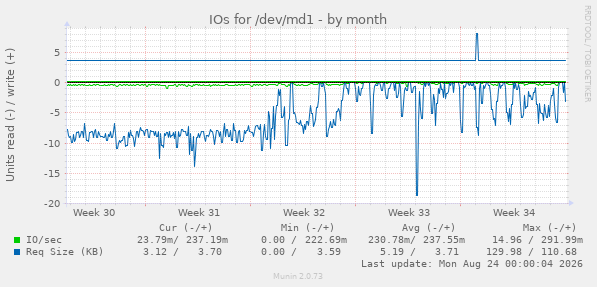 IOs for /dev/md1