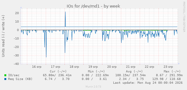 IOs for /dev/md1