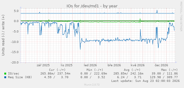 IOs for /dev/md1