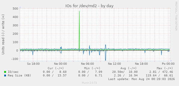 IOs for /dev/md2